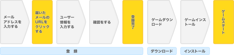 新規登録～ゲーム開始までの流れ