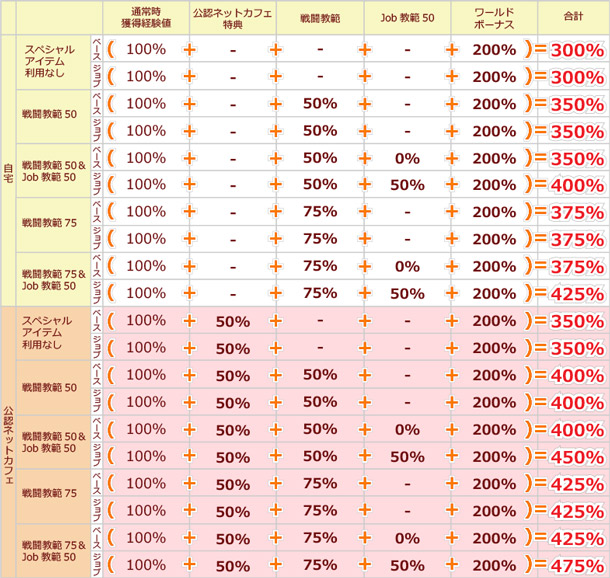 ワールドボーナス適用時の獲得経験値（経験値+200%キャンペーン時）