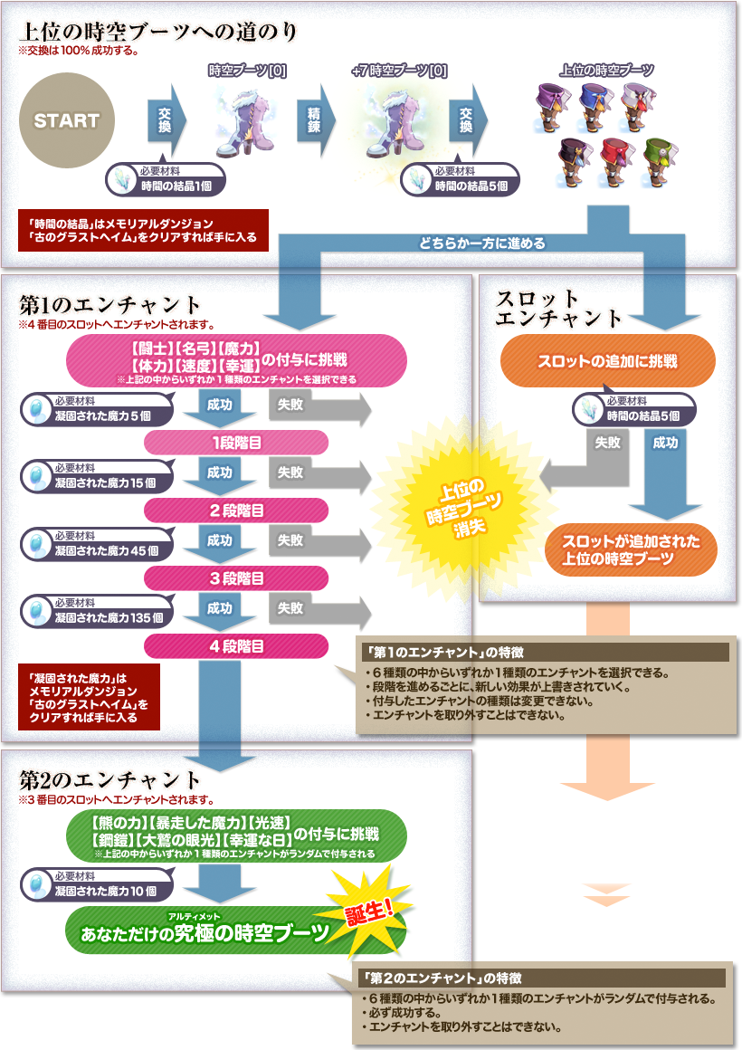 時空ブーツ　フローチャート