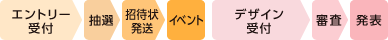 エントリー受付 > 抽選 > 招待状発送 > イベント > デザイン受付 > 