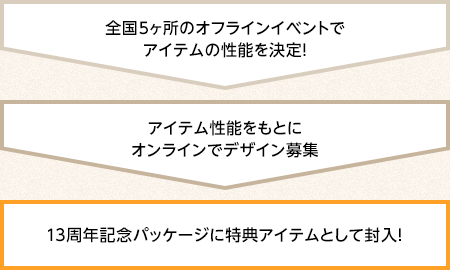 全国5ヶ所のオフラインイベントでアイテムの性能を決定！⇒アイテム性能をもとにオンラインでデザイン募集⇒13周年記念パッケージに特典アイテムとして封入！