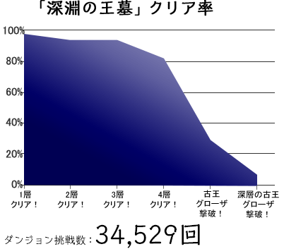 「深淵の王墓」クリア率