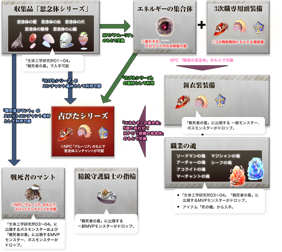 収集品「思念体シリーズ」を集めてアイテムを入手