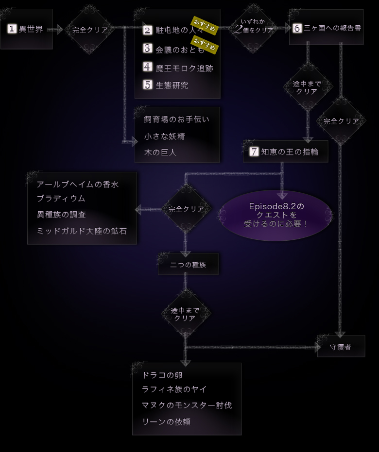 今さら聞けない異世界事情（クエスト編）