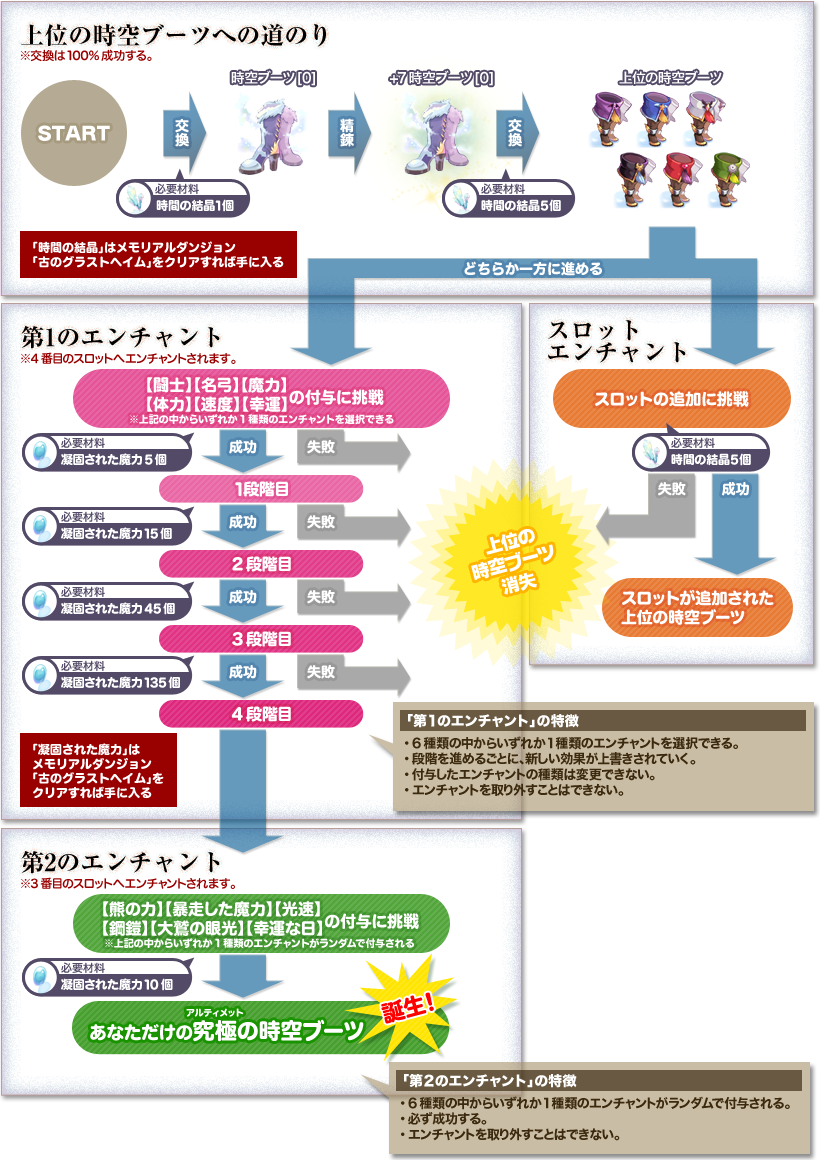 時空ブーツ フローチャート