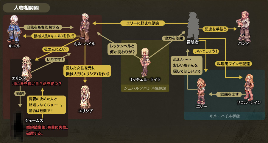 人物相関図