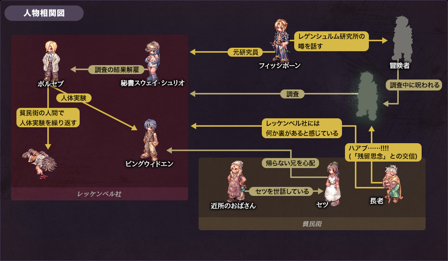 人物相関図