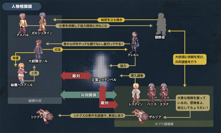 人物相関図