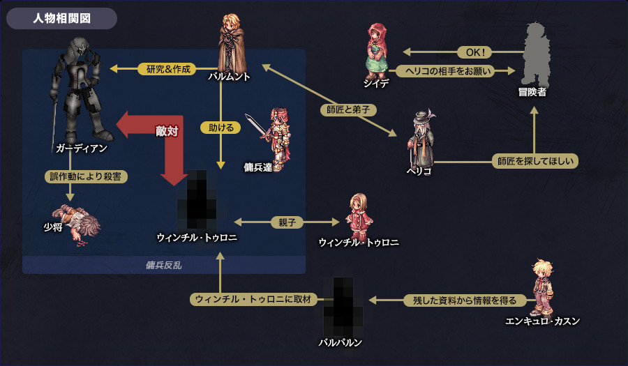 人物相関図