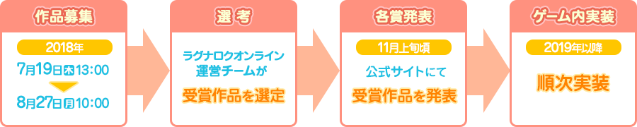 コンテストの流れ