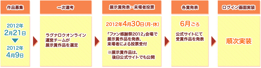 コンテストの流れ