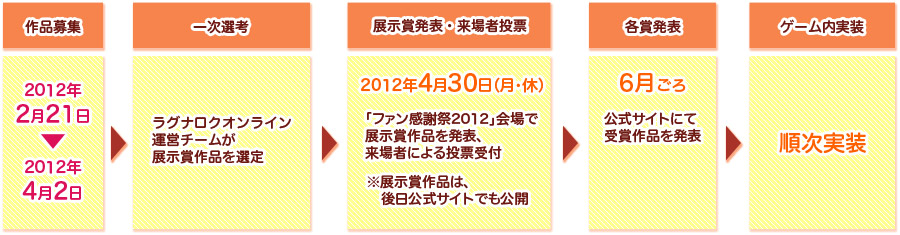 コンテストの流れ