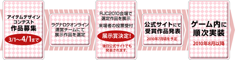 コンテストのフロー図