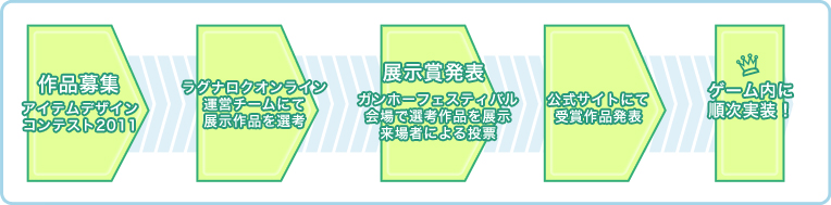 コンテストのフロー図