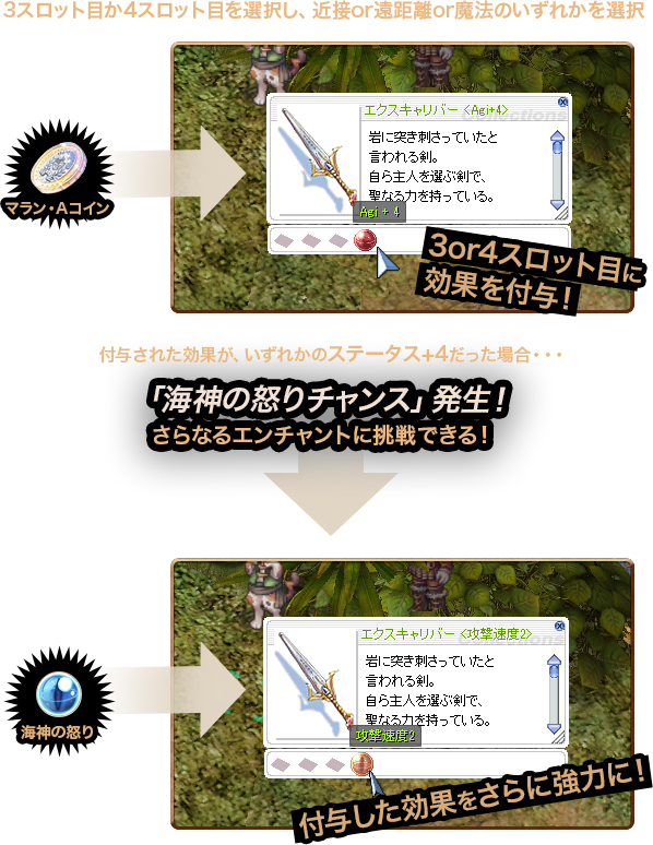 3スロット目か4スロット目を選択し、近距離or遠距離or魔法のいずれかを選択。付与された効果が、いずれかのステータス＋４だった場合……「海神の怒り」チャンス発生！さらなるエンチャントに挑戦できる！