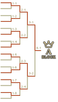 予選Aブロックトーナメント表