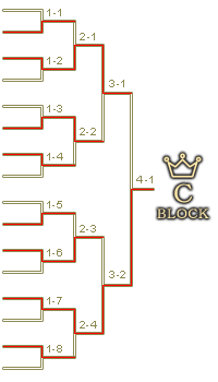 予選Cブロックトーナメント表