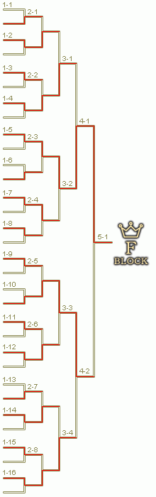 予選Fブロックトーナメント表