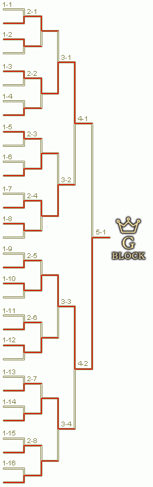 予選Gブロックトーナメント表