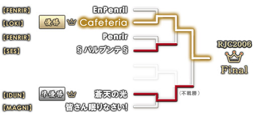 優勝ギルドは【LOKI】Cafeteria！