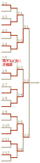 予選Aブロックトーナメント表