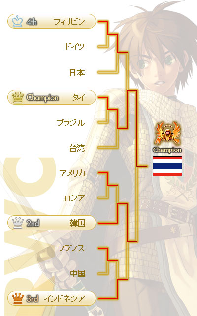 RWC トーナメント表
