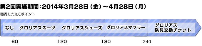 第2回実施期間:2014年3月28日(金)~4月28日(月)