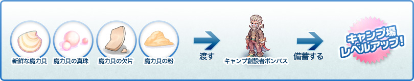 キャンプ場レベルアップ