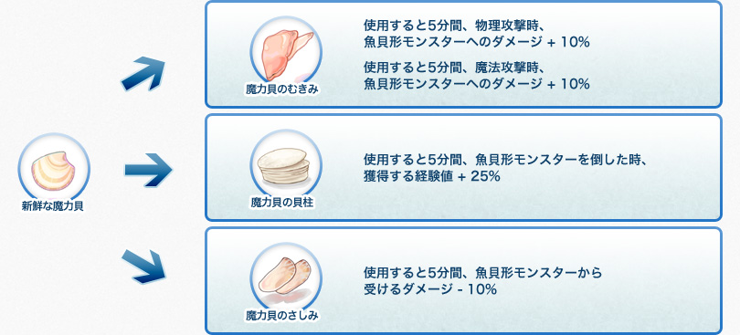 新鮮な魔力貝について