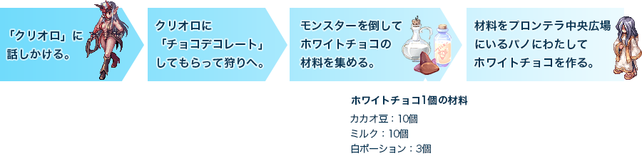 クリオロに「チョコデコレート」してもらったら、モンスターを狩りに行き、ホワイトチョコの材料を集めてパノに渡そう。