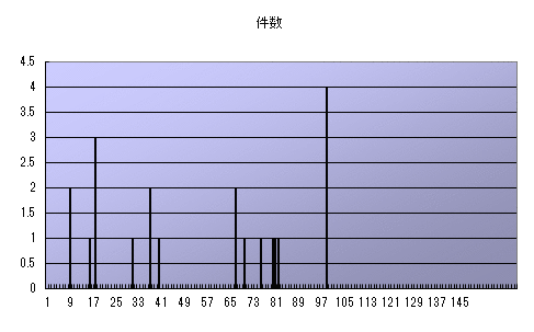 レベル別キャラクター数