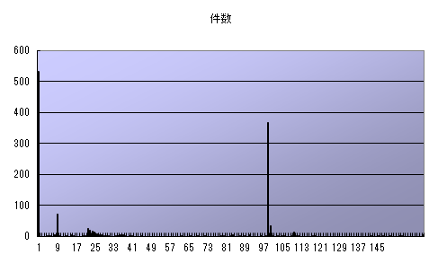 レベル別キャラクター数