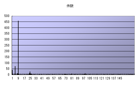 レベル別キャラクター数