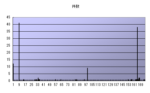 レベル別キャラクター数